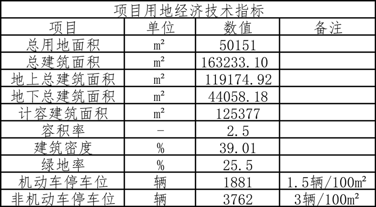 保定中关村数字经济产园项目用地经济技术指标