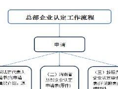 海南海口招商引资“总部经济”政策解读