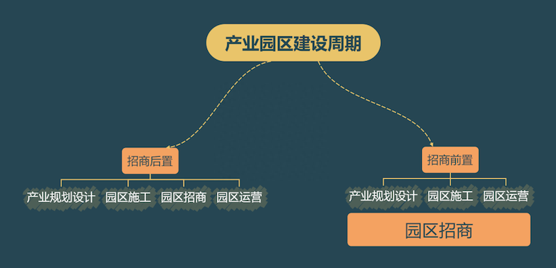 产业园出租率100%，如何做到？