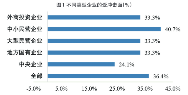 疫情之下中国企业发展环境调研报告（上）