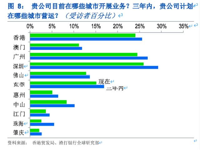 未来3年，大湾区企业更青睐哪些城市