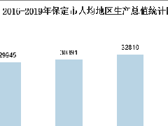 016-2020年保定市地区生产总值、产业结构及人均GDP统计
