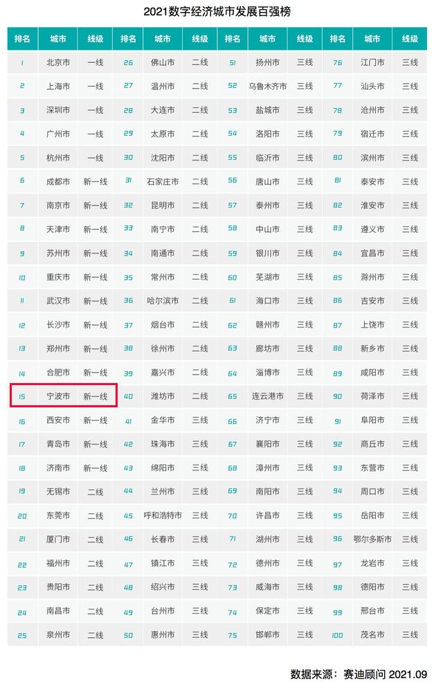 宁波入围数字经济新一线城市