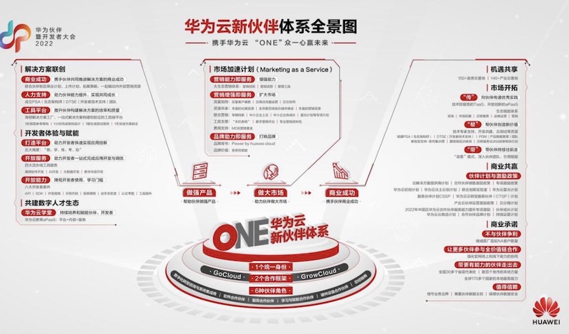 华为云发布新伙伴体系 共建产业新生态